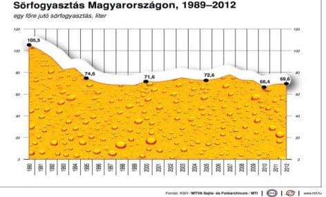 Sörszövetség: tavaly nőtt a magyar sörök belföldi fogyasztása