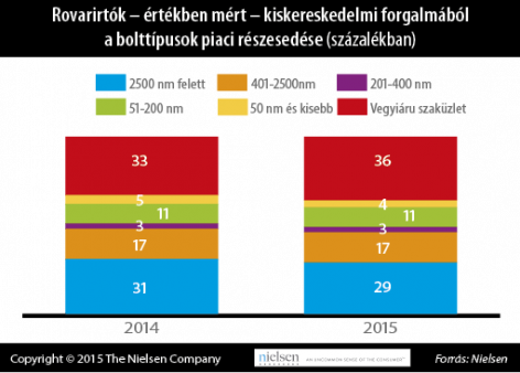 Értékben nőtt, mennyiségben csökkent az eladás