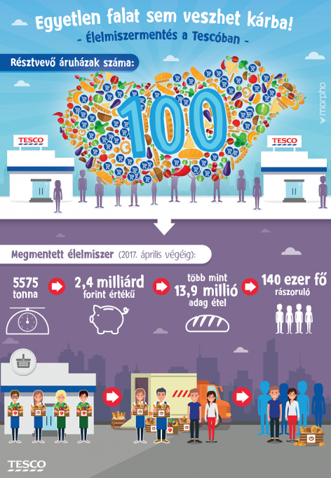 Már 100 áruházban működik a Tesco élelmiszermentő programja