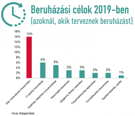 Budapest Bank: nearly third of the domestic SMEs plans to invest this year