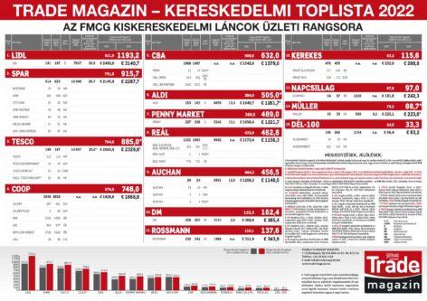 Verhetetlen dobogósok – Megjelent az FMCG-piac 2022. évi kereskedelmi toplistája