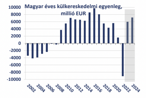 697 millió euró többlet a külkereskedelemben