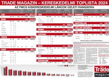 Megjelent az FMCG-piac 2024. évi kereskedelmi toplistája